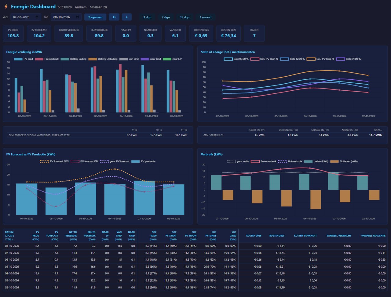 Energie dashboard