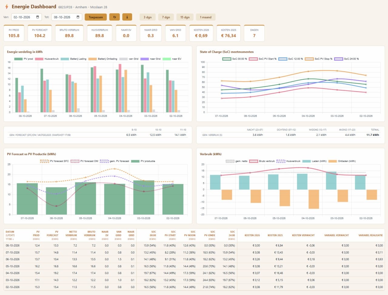 Energie dashboard