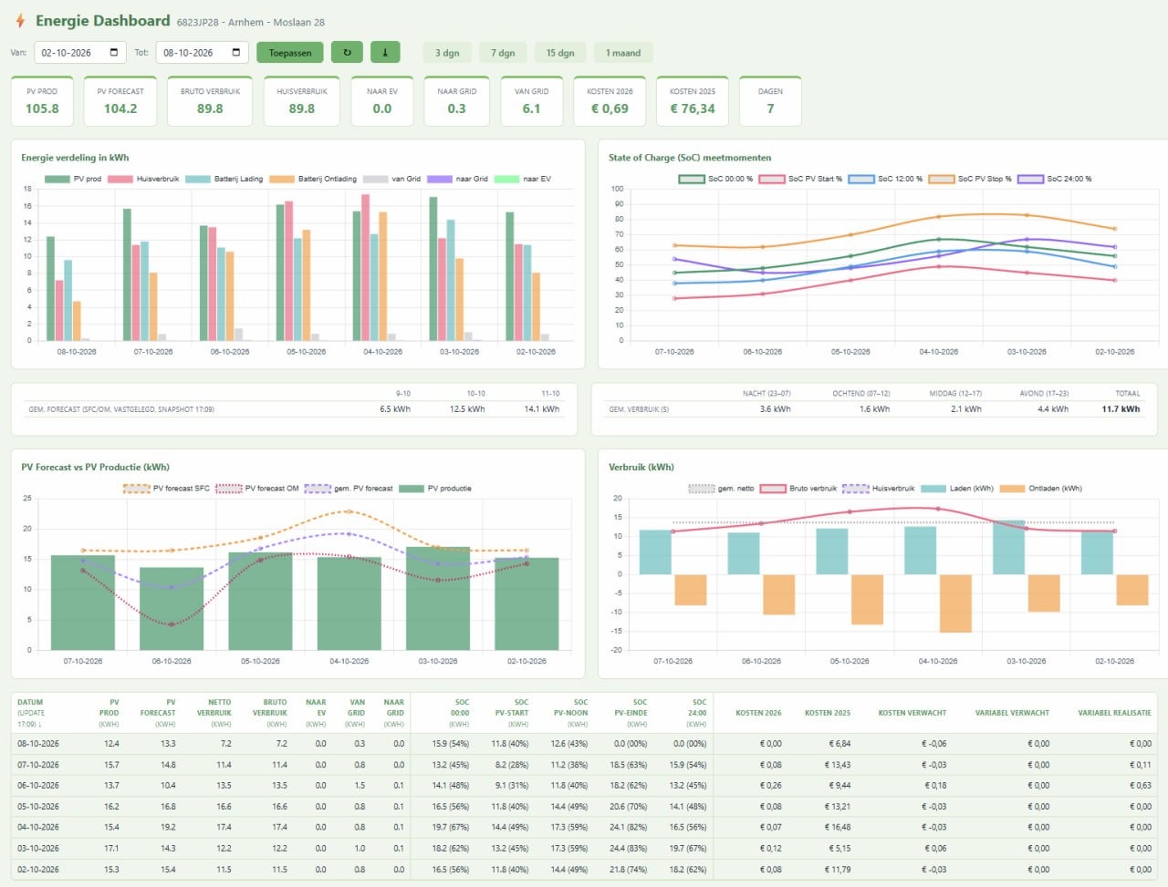 Energie dashboard