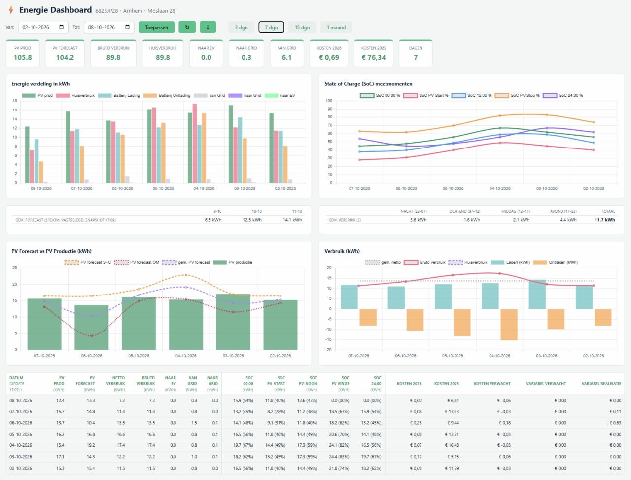 Energie dashboard
