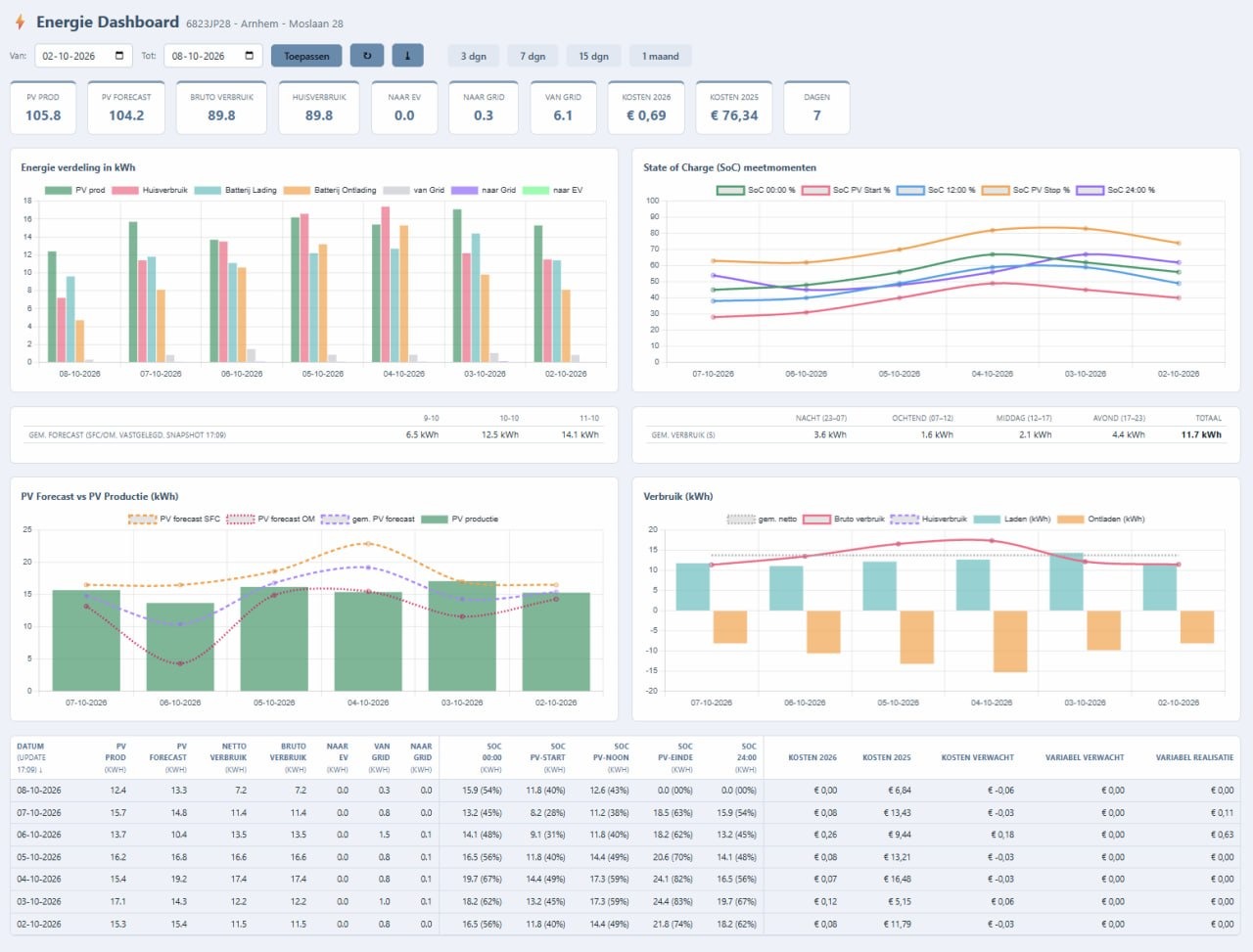 Energie dashboard