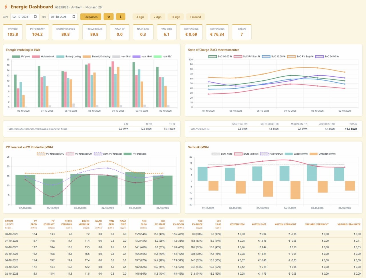 Energie dashboard
